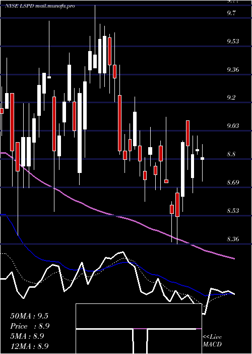  Daily chart LightspeedPos