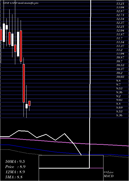  monthly chart LightspeedPos