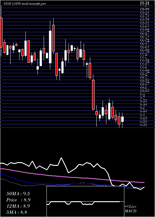  weekly chart LightspeedPos