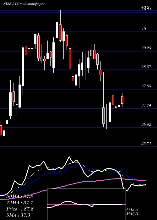  Daily chart LtcProperties