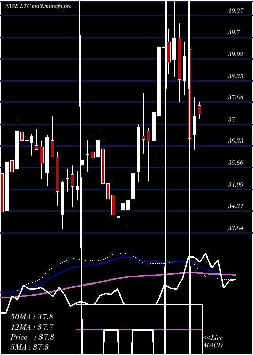  weekly chart LtcProperties