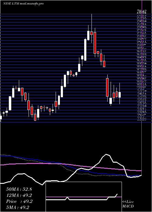  weekly chart LatamAirlines