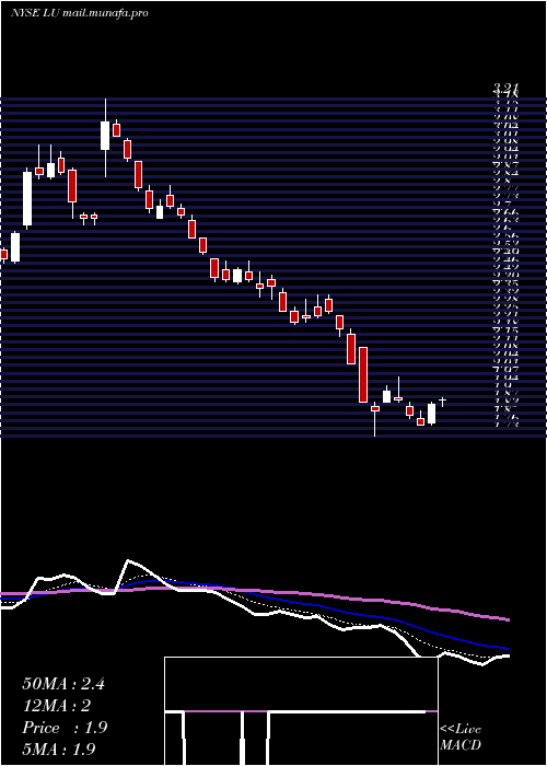  Daily chart LufaxHolding