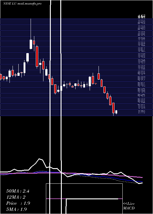  weekly chart LufaxHolding