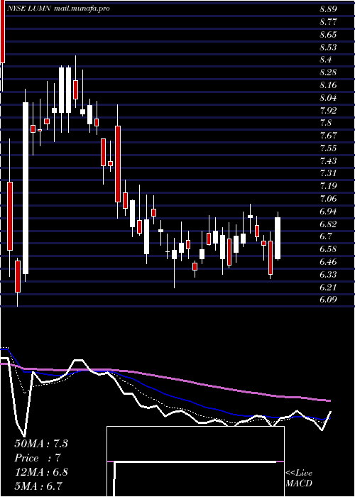  Daily chart Centurylink