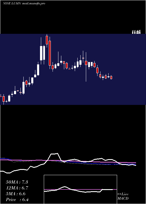  weekly chart Centurylink