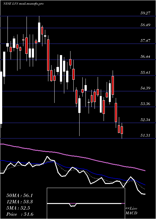  Daily chart LasVegas