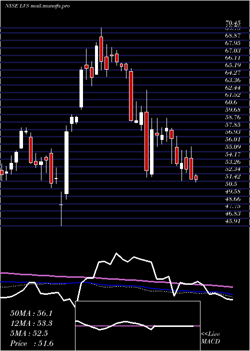  weekly chart LasVegas
