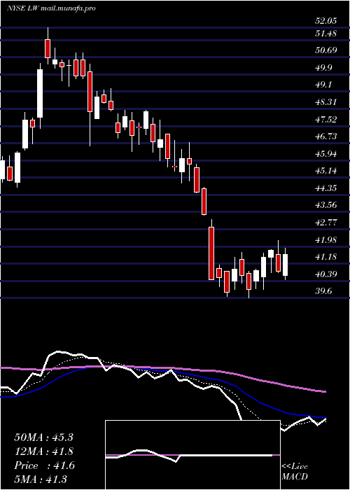  Daily chart LambWeston