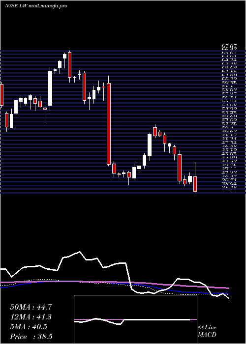  weekly chart LambWeston