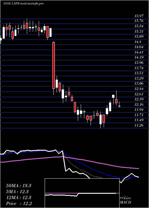  Daily chart LuxferHoldings