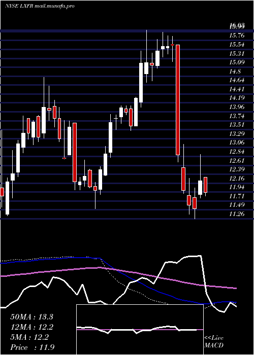  weekly chart LuxferHoldings