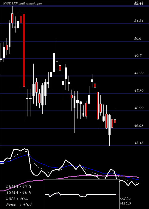 Daily chart LexingtonRealty