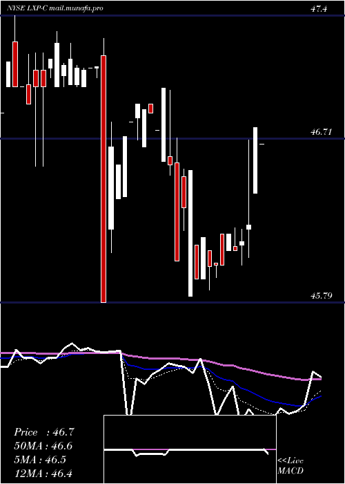  Daily chart LexingtonRealty