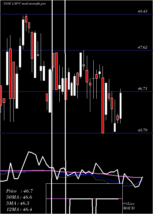  weekly chart LexingtonRealty