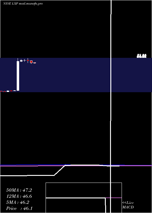  monthly chart LexingtonRealty