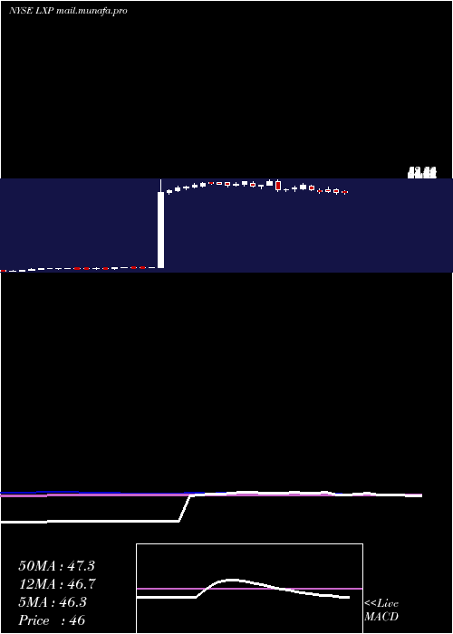  weekly chart LexingtonRealty