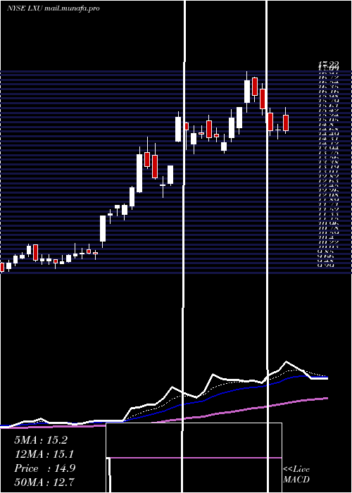  Daily chart LsbIndustries