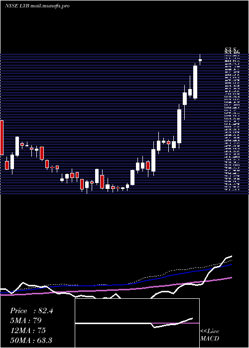  weekly chart LyondellbasellIndustries