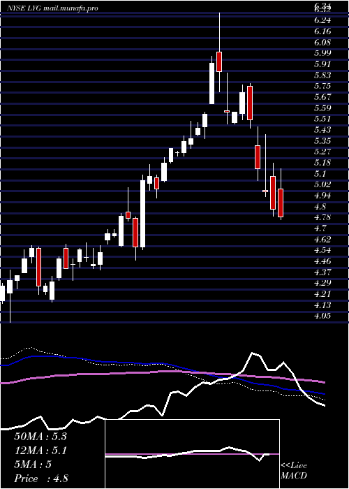  weekly chart LloydsBanking