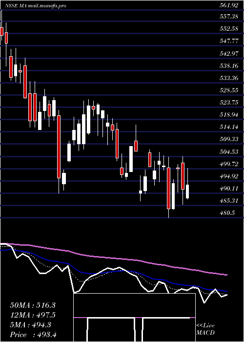  Daily chart MastercardIncorporated