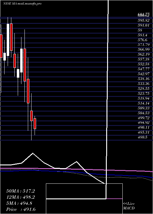  monthly chart MastercardIncorporated
