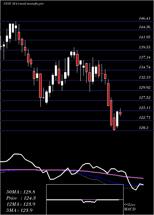  weekly chart MidAmerica