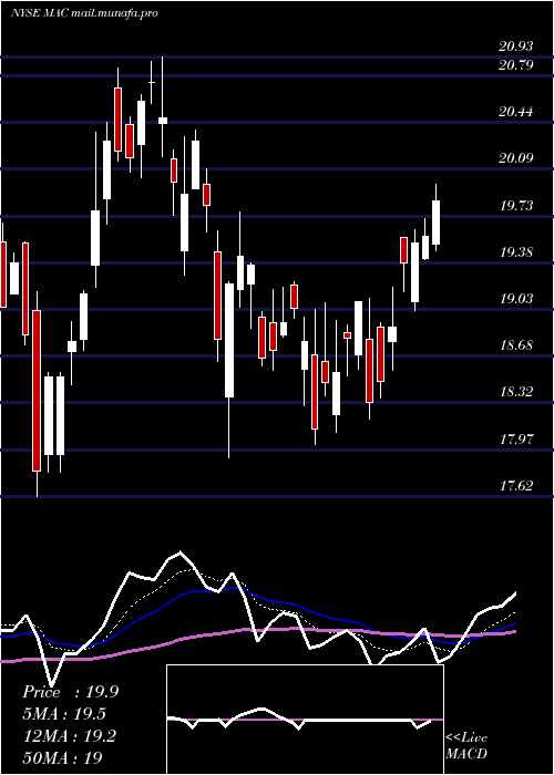  Daily chart MacerichCompany