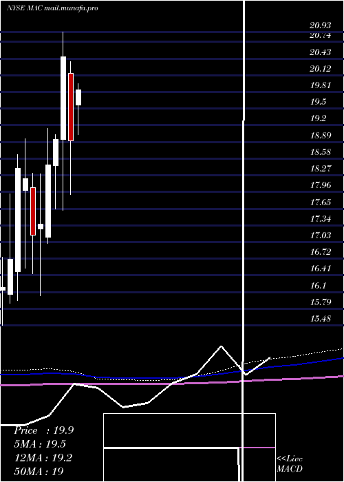  monthly chart MacerichCompany