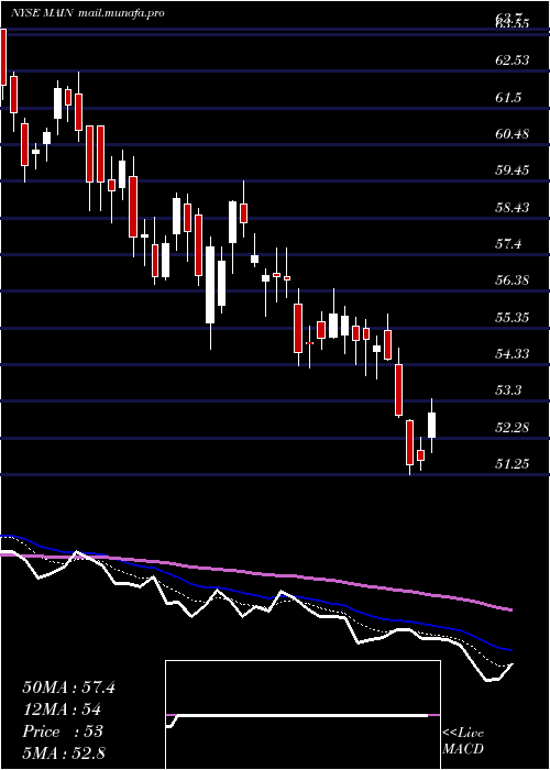 Daily chart MainStreet