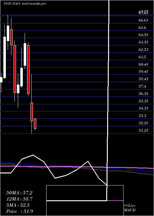  monthly chart MainStreet