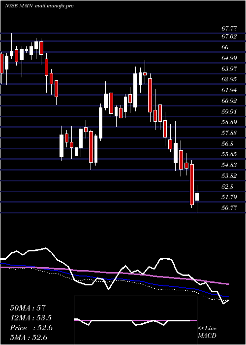  weekly chart MainStreet