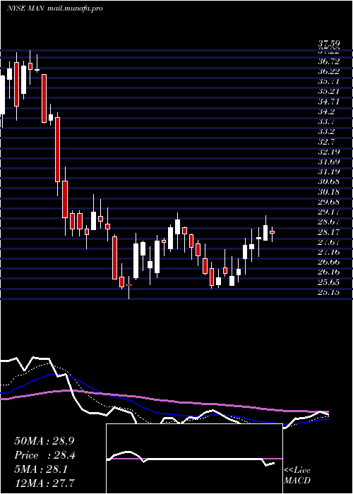  Daily chart Manpowergroup