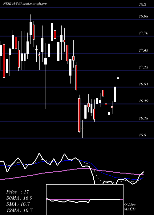  Daily chart ManchesterUnited