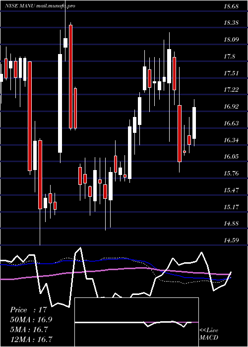  weekly chart ManchesterUnited