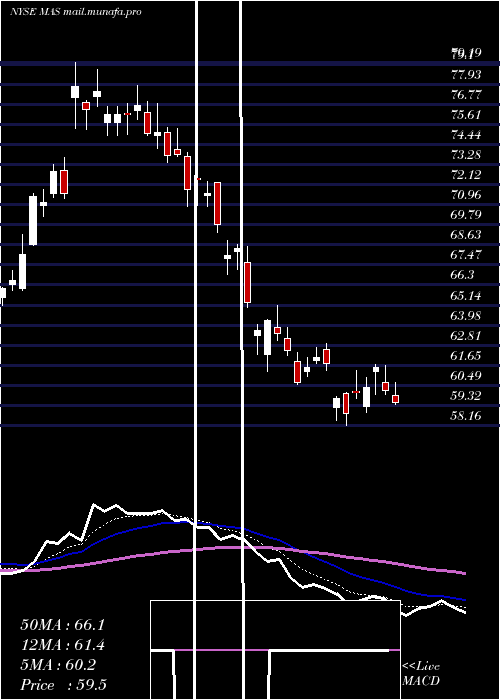  Daily chart MascoCorporation