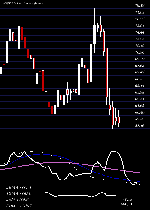  weekly chart MascoCorporation