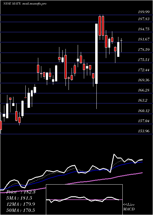  Daily chart MatsonInc