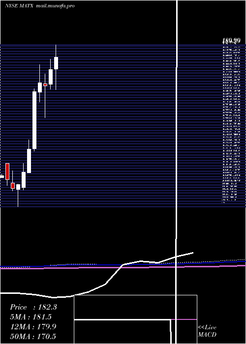  monthly chart MatsonInc
