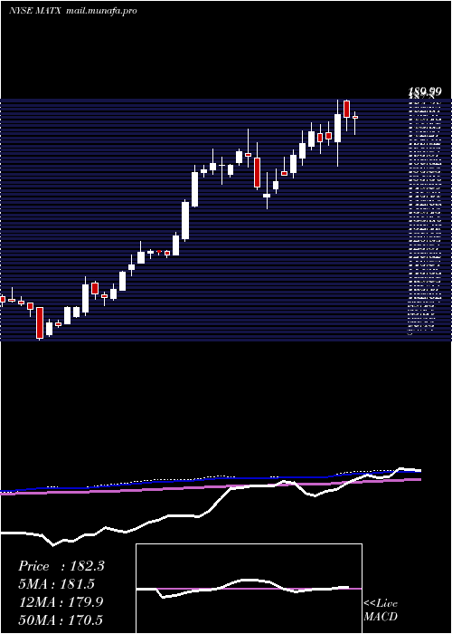  weekly chart MatsonInc