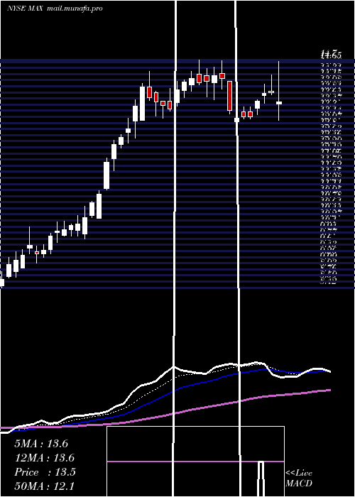  Daily chart MediaalphaInc
