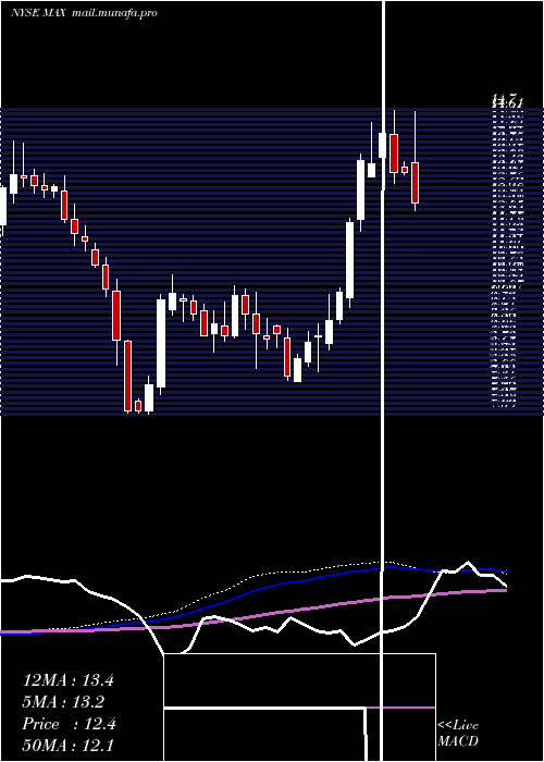  weekly chart MediaalphaInc