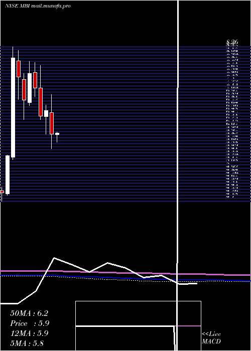  monthly chart MbiaInc