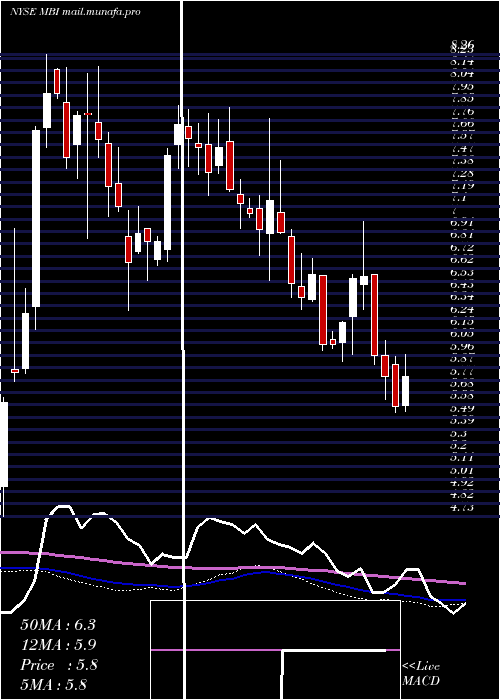  weekly chart MbiaInc
