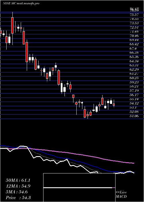  Daily chart MoelisCompany
