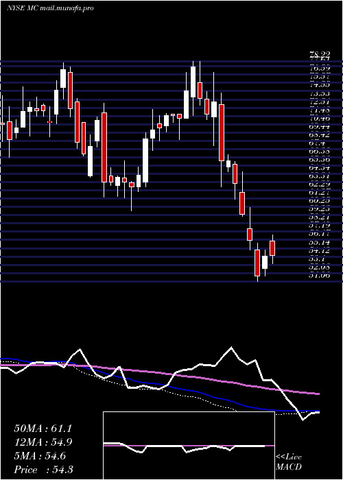  weekly chart MoelisCompany