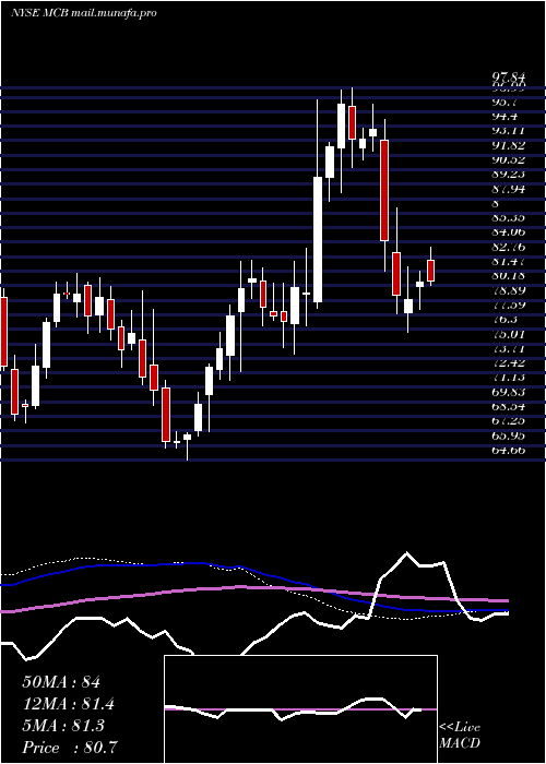  weekly chart MetropolitanBank