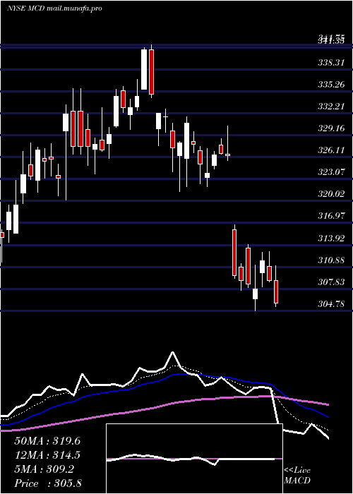  Daily chart McdonaldS