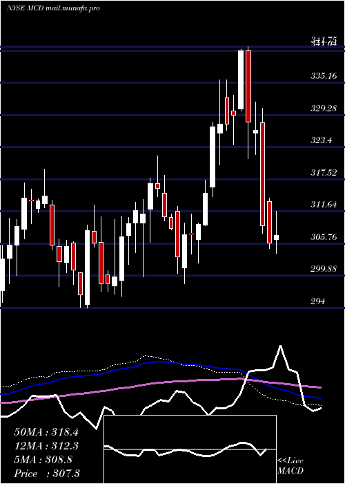  weekly chart McdonaldS