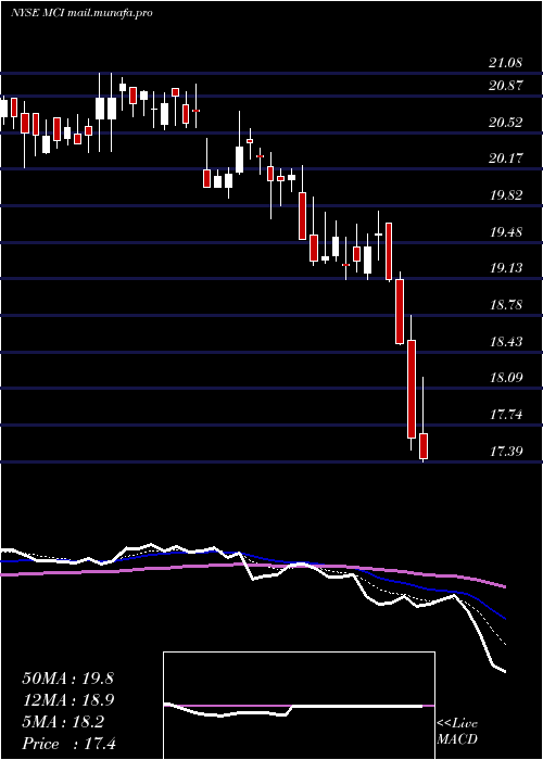  Daily chart BaringsCorporate